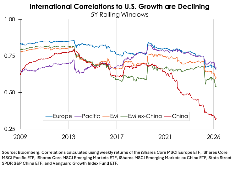 international correlations